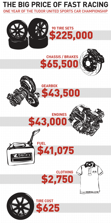 Illustration for article titled This Is How Much It Costs To Run A Professional Race Team